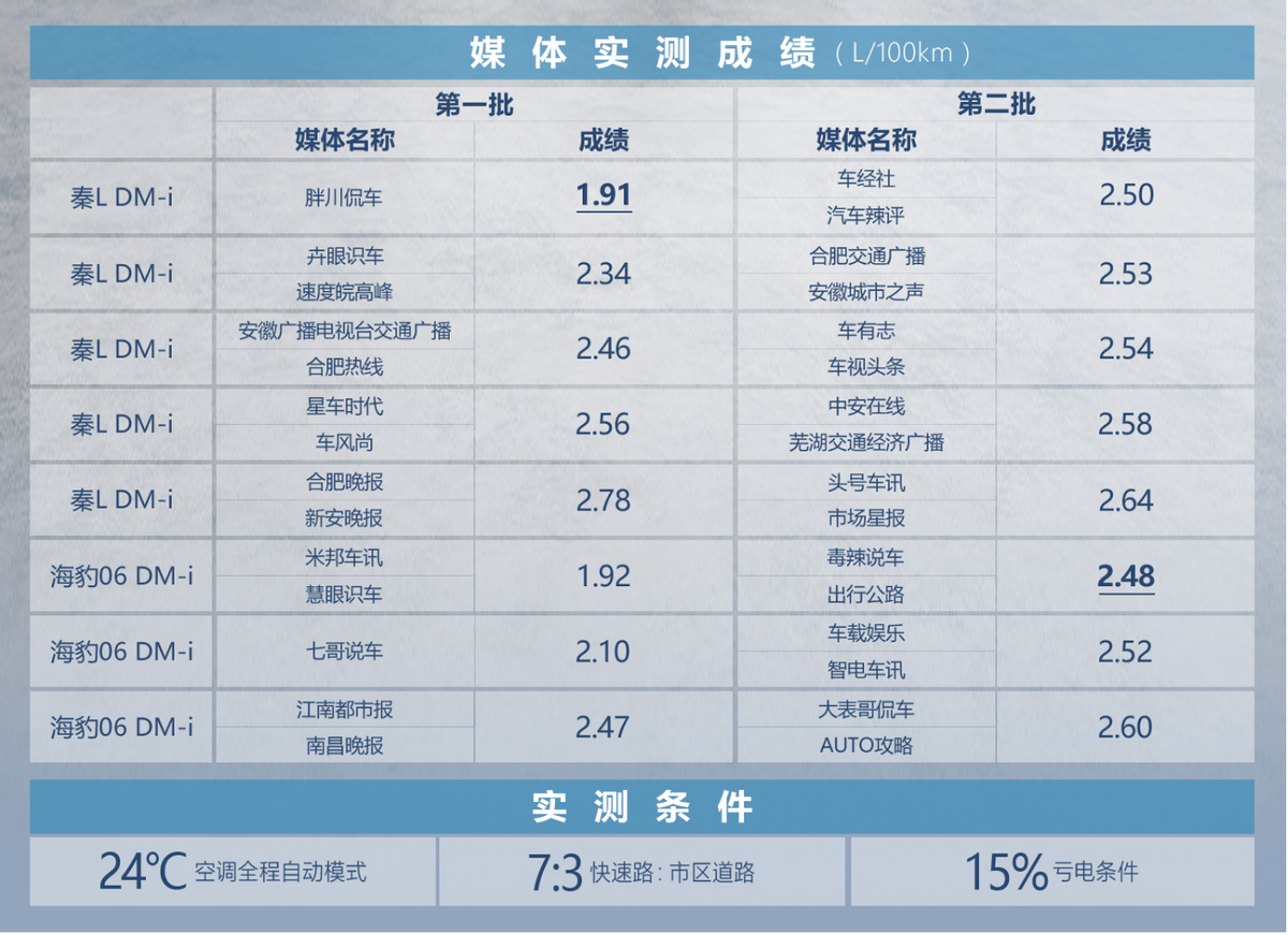 到惊人的191L100KM亏电油耗！龙8游戏进入比亚迪实测油耗遇堵车却拿(图2)