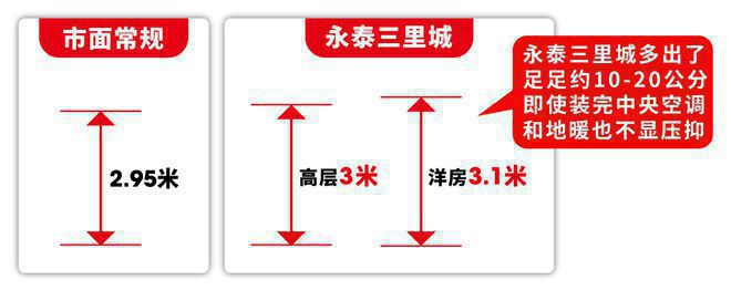 永泰三里城@售楼处发布：买房攻略来了!龙8long8国际唯一网站®永泰三里城(图12)