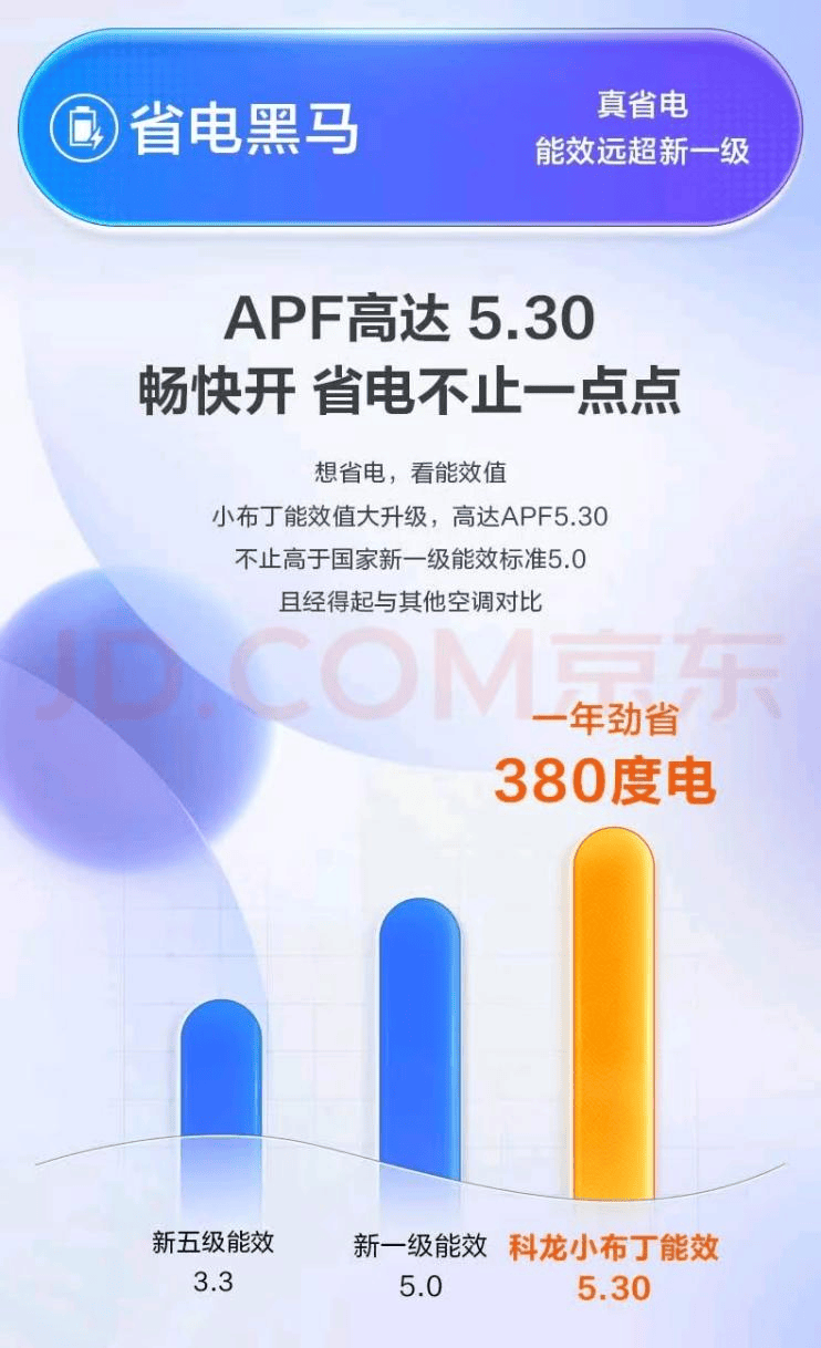 分贝极静体验AI智控省电重塑空调全A新标杆龙8游戏进入科龙小布丁空调京东首发：16(图2)
