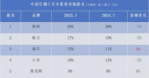 ：海尔唯一份额净增长中国空调TOP3阵营