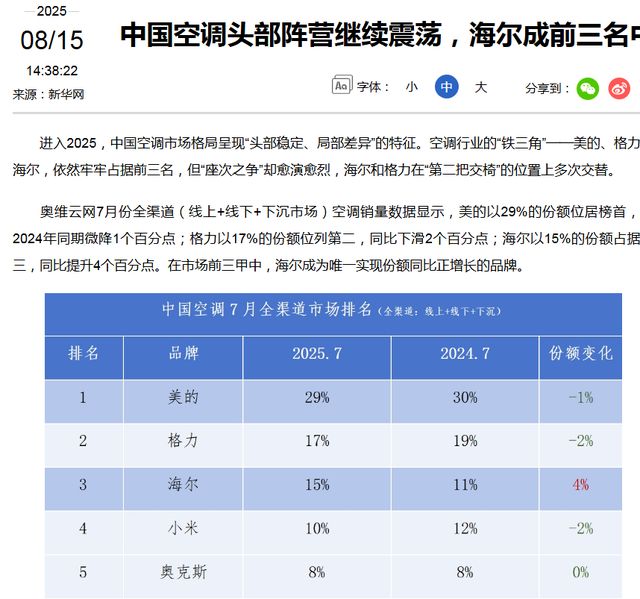 网一锤定音老牌企业站稳前三空调营销挡不住市场现实新华