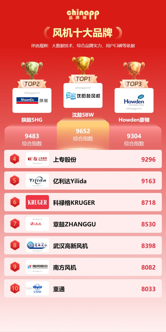 行榜 风机品牌深度分析最新风机十大品牌权威排(图5)