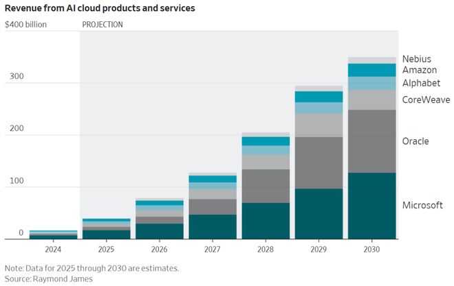 enAI会是下一个安然吗?5年烧掉一个英伟达!Op(图4) enAI会是下一个安然吗?5年烧掉一个英伟达!Op(图4)